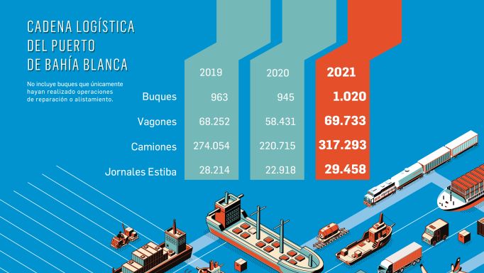 estadistica bahia blanca granos puerto